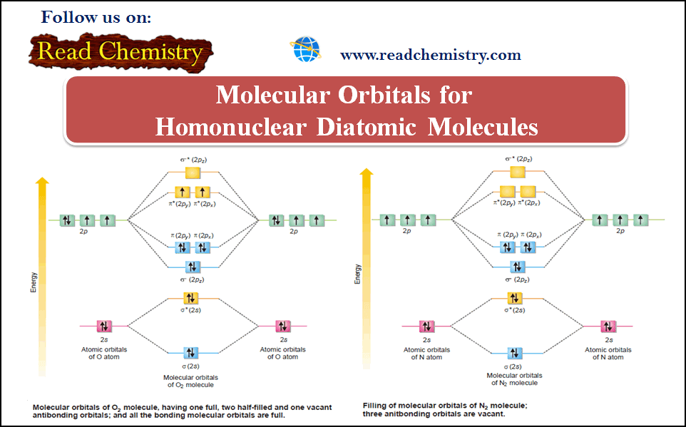 Molecular Orbitals For Homonuclear Diatomic Molecules Read Chemistry