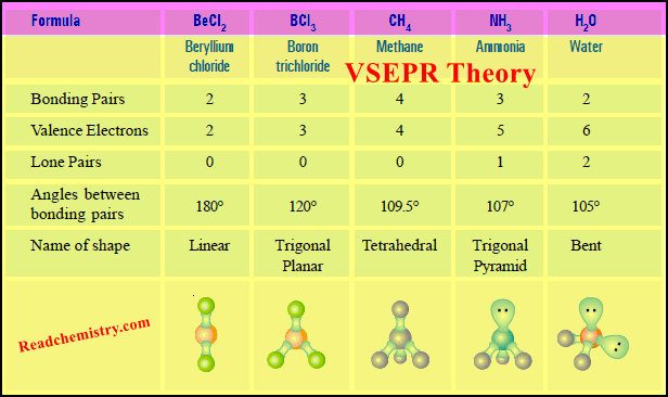 vsepr-theory-postulates-predicting-shapes-of-molecules-read-chemistry