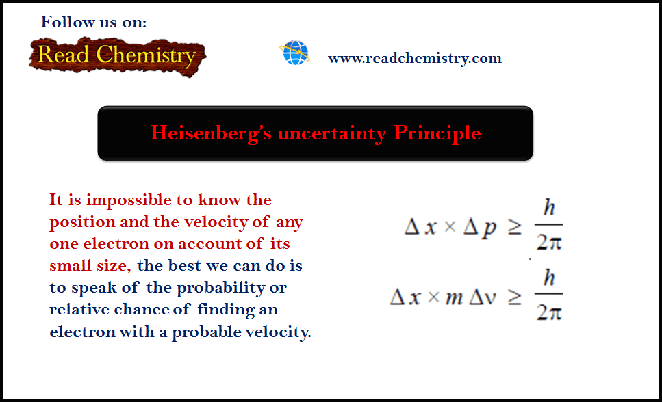Heisenberg's uncertainty Principle | Read Chemistry