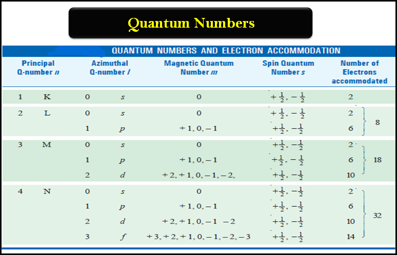 quantum-numbers-principal-azimuthal-magnetic-and-spin-read-chemistry