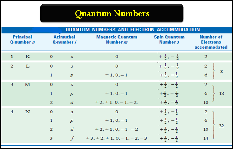 Quantum Numbers (Principal, Azimuthal, Magnetic and Spin)  Read Chemistry