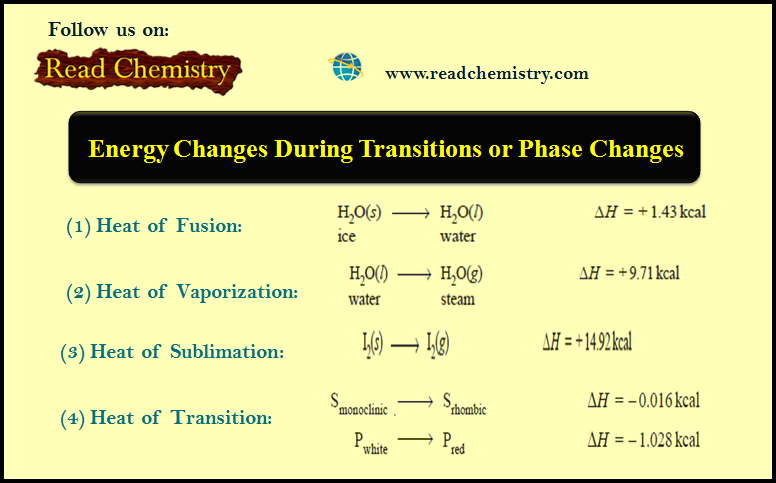 Energy Changes During Transitions or Phase Changes