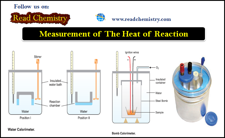 Measurement of The Heat of Reaction