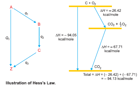 Hess’s Law ( statement, Illustration, application, Problems)