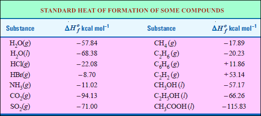 Different Types of Heat of Reaction (Enthalpy)