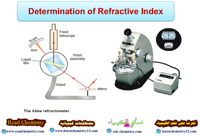 Determination of Refractive Index