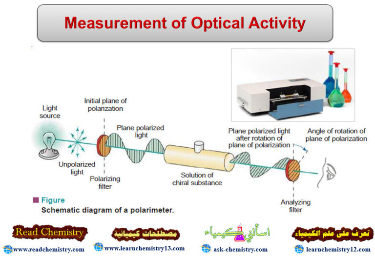 Measurement of Optical Activity Read Chemistry