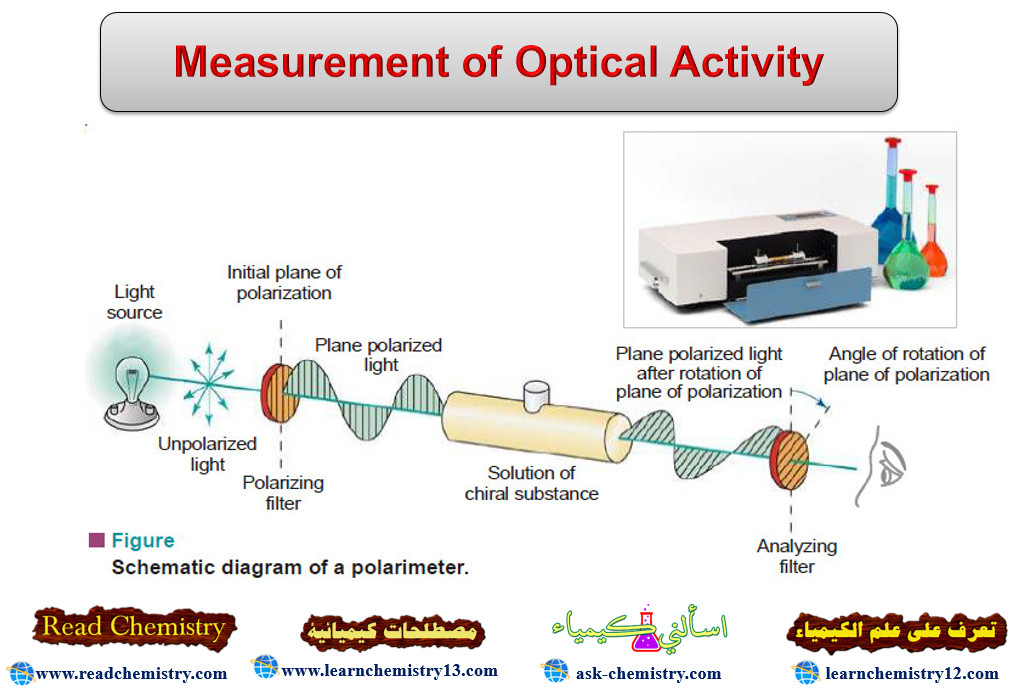 Measurement of Optical Activity