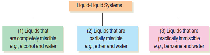 Solutions of liquids in liquids