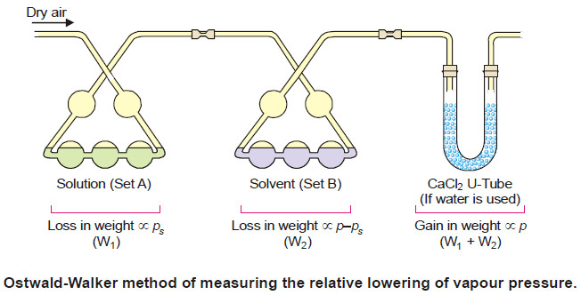 Measurement of lowering of vapour pressure