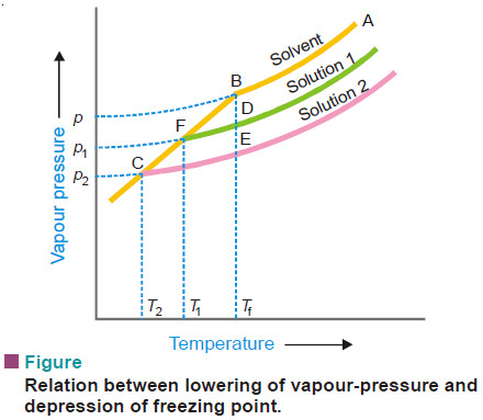 Measurement of freezing point Depression