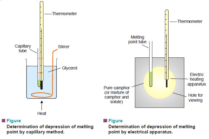 Measurement of freezing point Depression