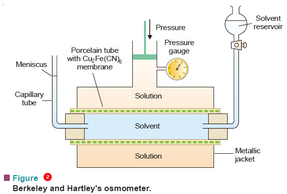Determination of osmotic pressure