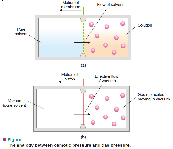 Laws of Osmotic Pressure