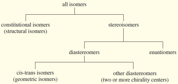 What is Diastereomers?