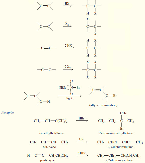 Preparation of alkyl halides