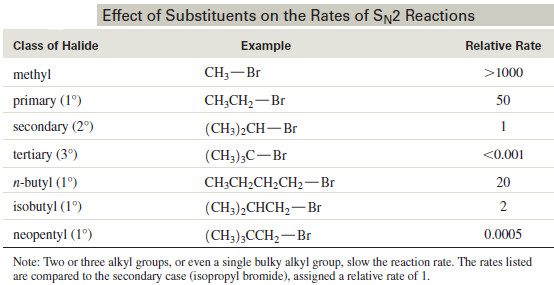 Reactivity of the Substrate in SN2 Reactions