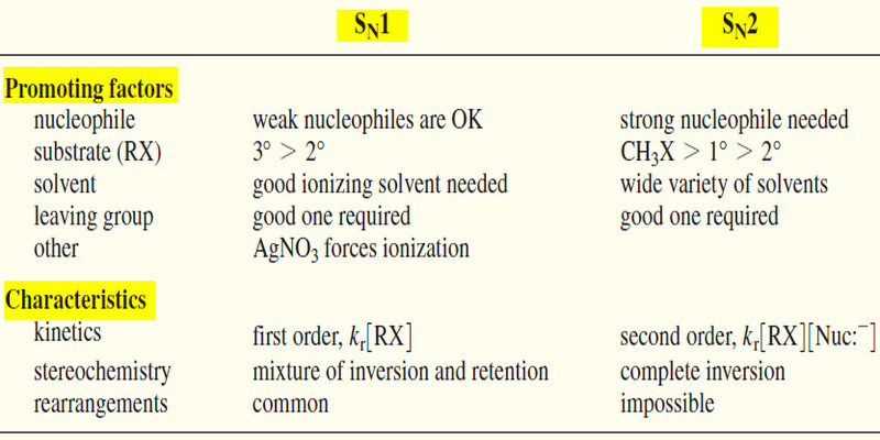 Comparison of SN1 and SN2 Reactions