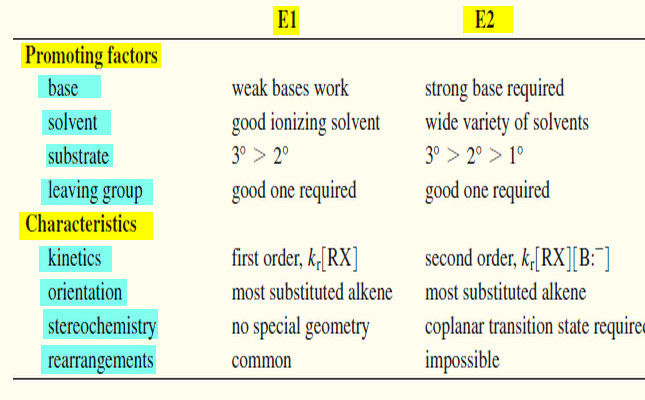 Comparison of E1 and E2 reactions