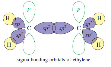 The Orbital Description of the Alkene Double Bond