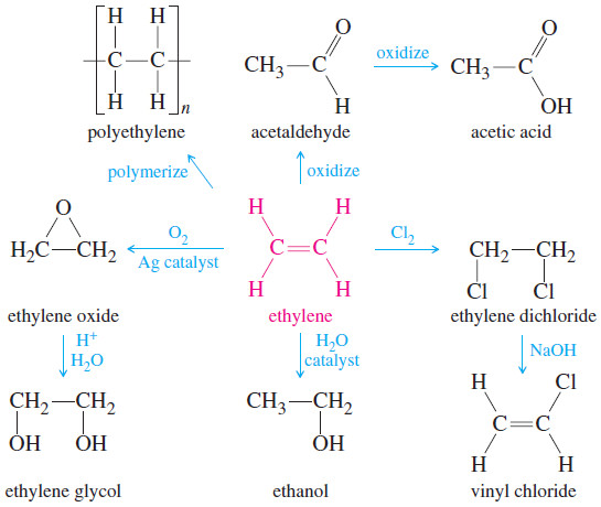 Commercial Importance of Alkenes