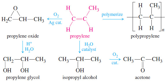 Commercial Importance of Alkenes