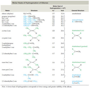 Stability of Alkenes | Read Chemistry