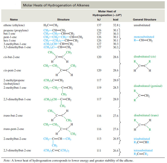 Stability of Alkenes