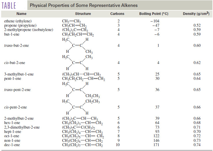 Physical Properties of Alkenes