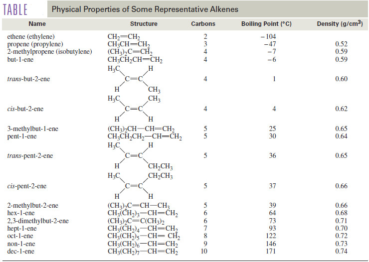 Physical Properties Of Alkenes Read Chemistry