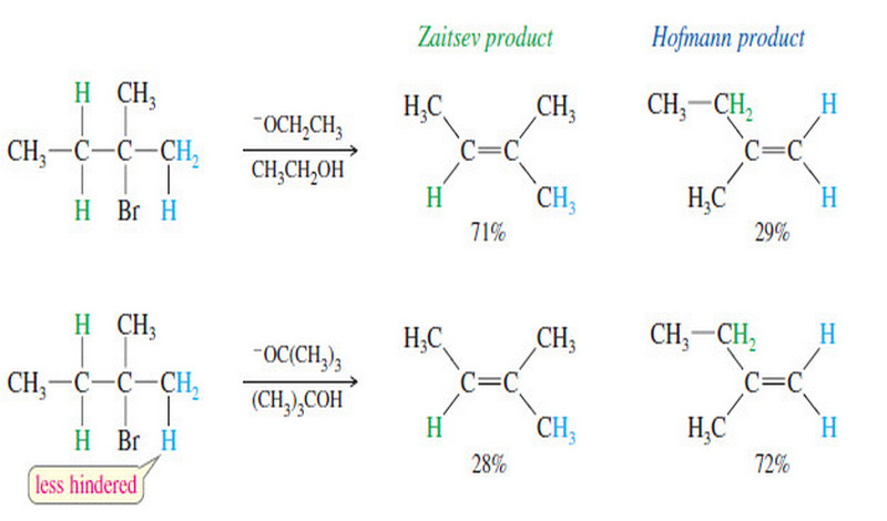 Alkene Synthesis By Elimination Of Alkyl Halides Read Chemistry