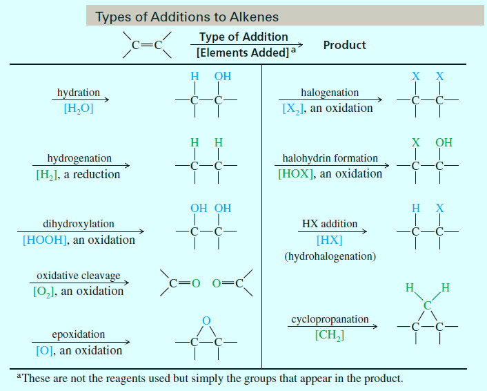 Electrophilic Addition to Alkenes