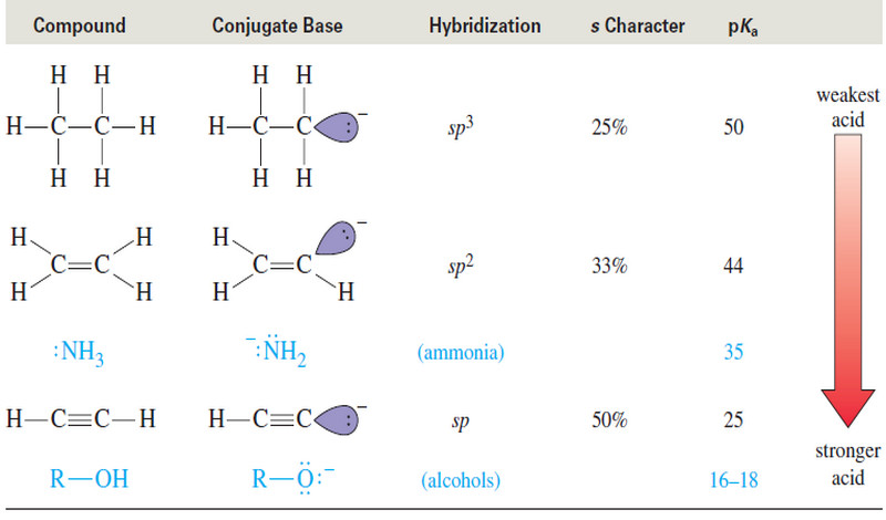 Acidity of Alkynes : Formation of Acetylide Ions