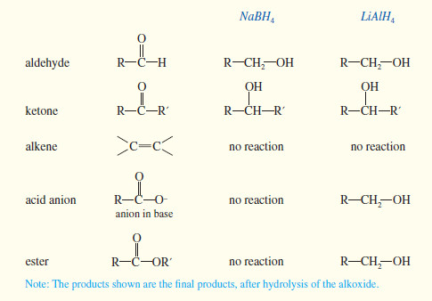 Reduction of the Carbonyl Group: Synthesis of 1° and 2° Alcohols