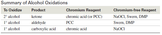 Additional Methods for Oxidizing Alcohols