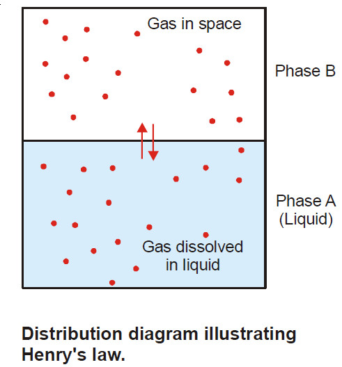 Henry’s law – a form of distribution law