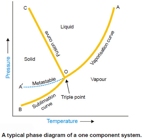 Phase diagram - Phase Rule