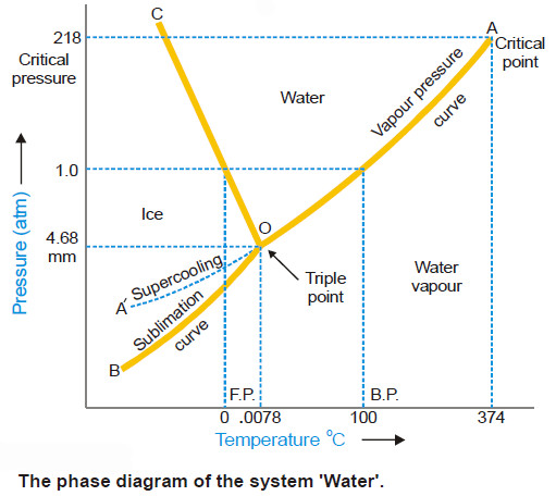Water system, one-component system