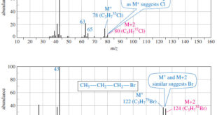 Determination of the Molecular Formula by Mass Spectrometry