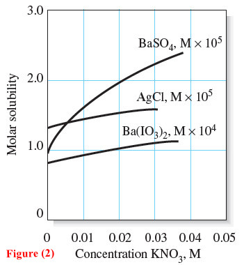 The Effect of Electrolyte on Chemical Equilibria