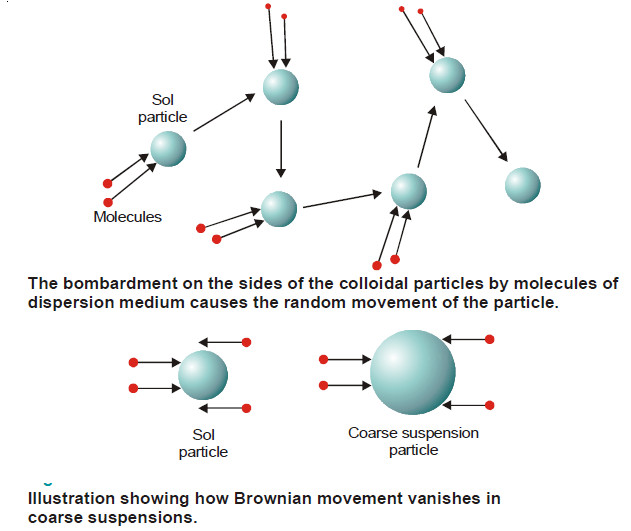 Kinetic Properties of Sols - Brownian movement