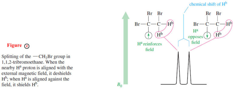 Spin-Spin Splitting in ¹H NMR Spectra | Read Chemistry