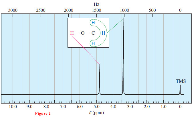 Chemical Shift in NMR Spectroscopy