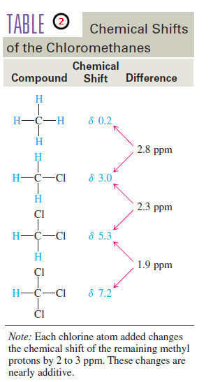 Chemical Shift in NMR Spectroscopy