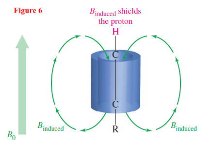 Chemical Shift in NMR Spectroscopy