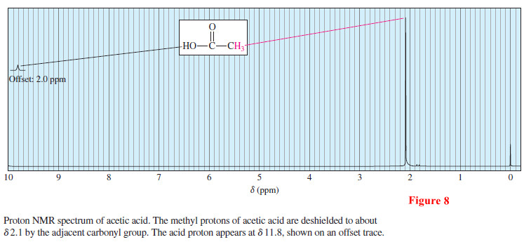Chemical Shift in NMR Spectroscopy