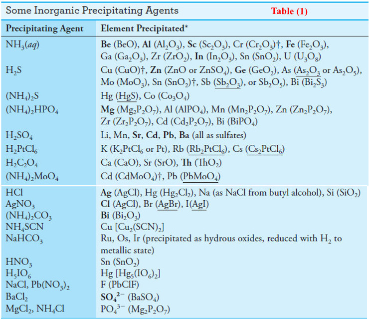 Applications of Gravimetric methods