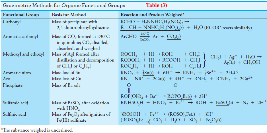 Applications of Gravimetric methods