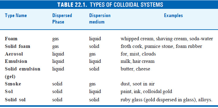 Colloids: definition, History and Types