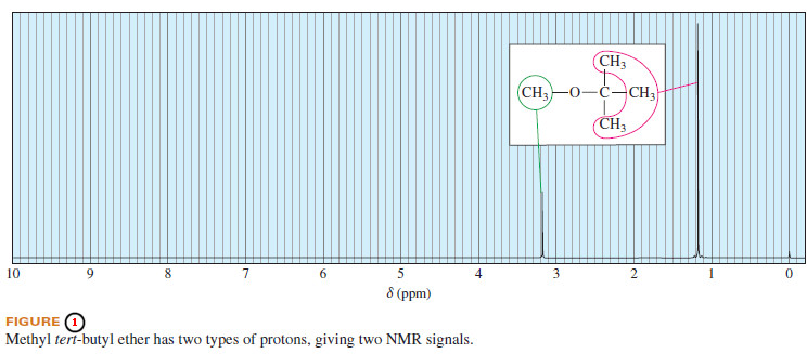 Number of Signals in NMR Spectroscopy